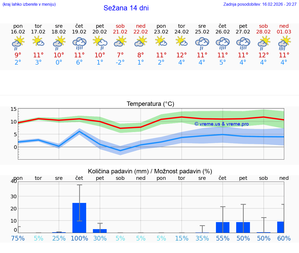VREME 15 DNI  Sežana