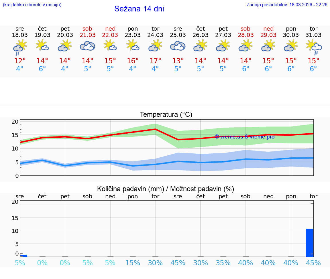 VREME 25 DNI  Sežana