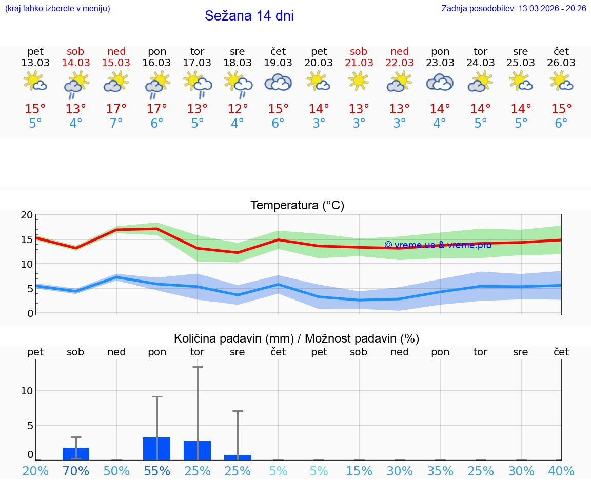 VREME 25 DNI  Sežana