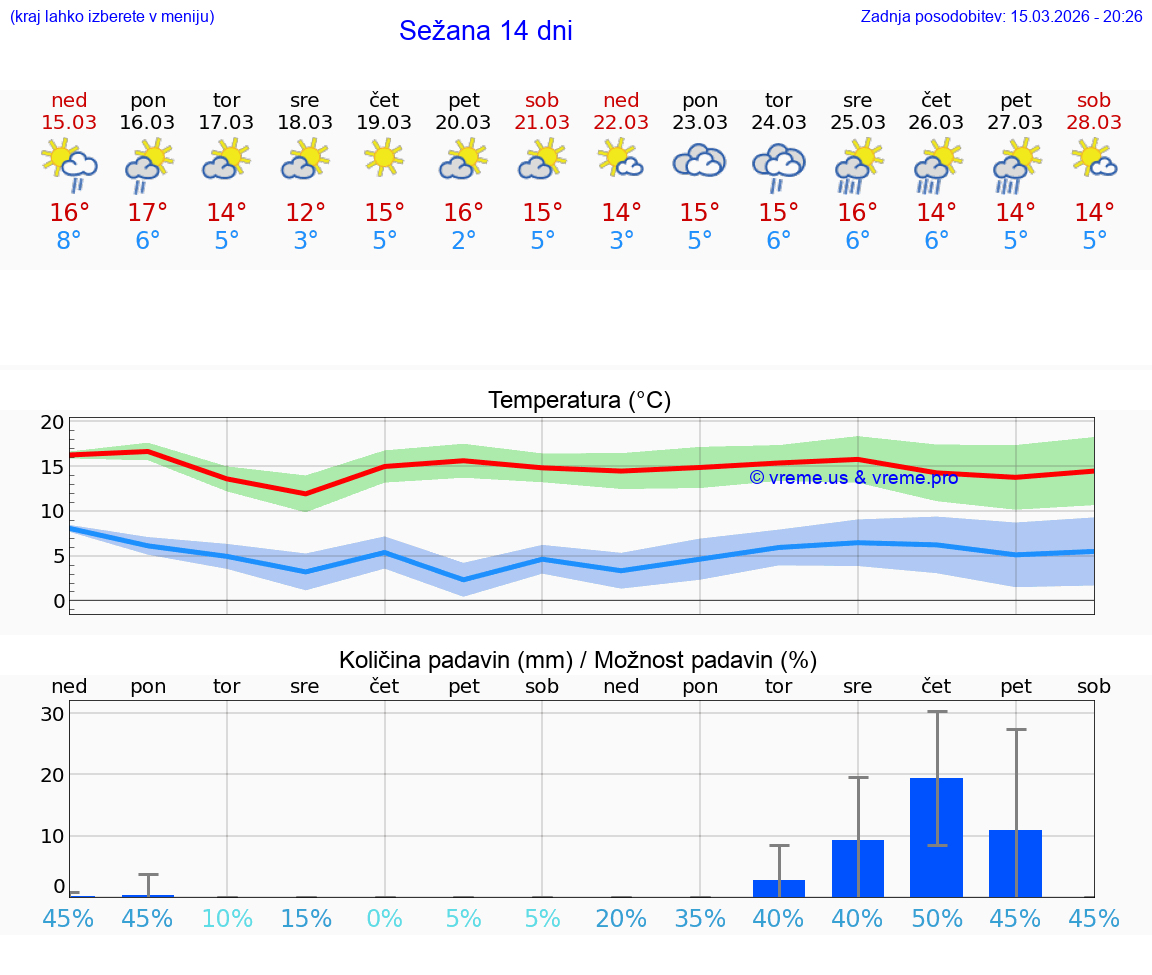 VREME 25 DNI  Sežana