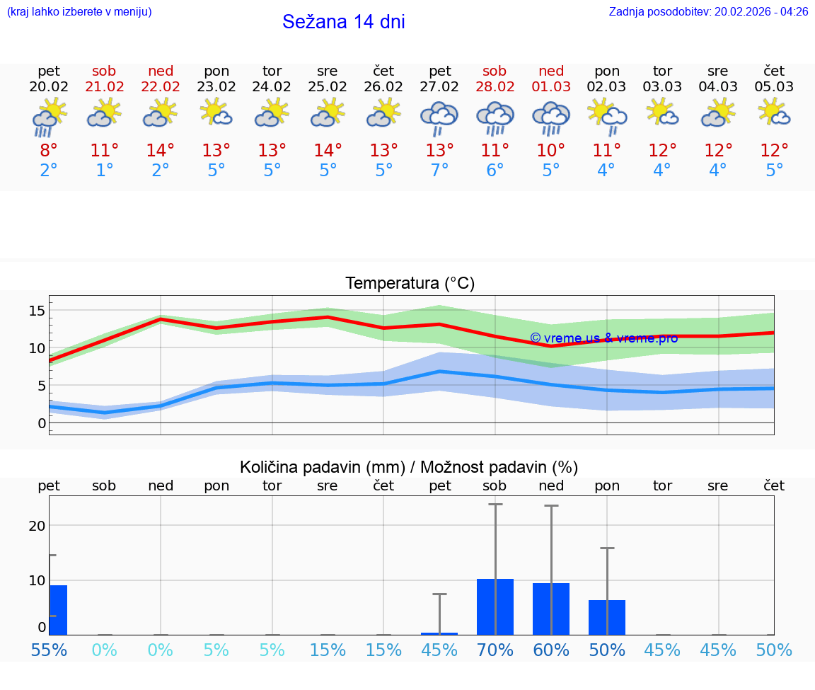 VREME 25 DNI  Sežana