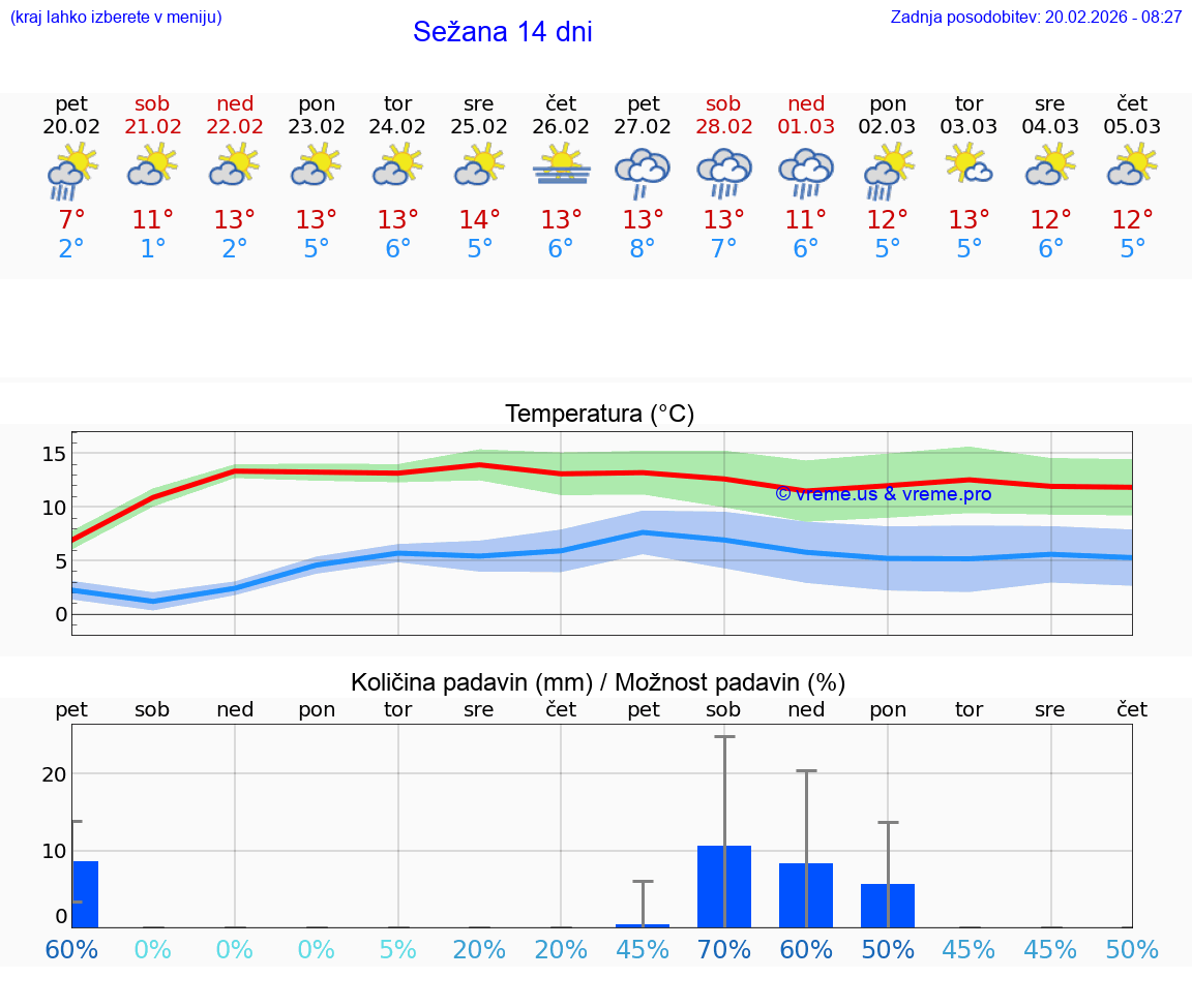 VREME 25 DNI  Sežana