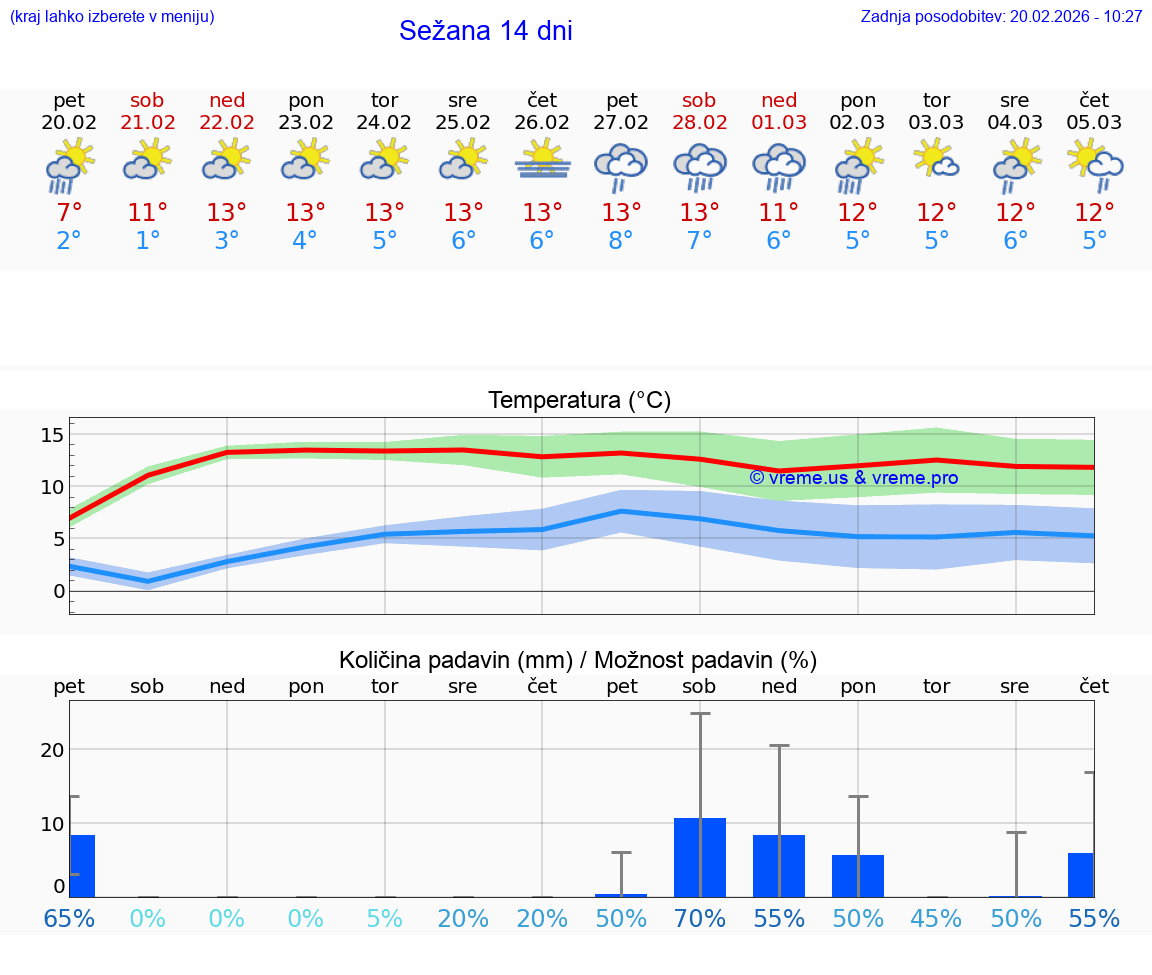 VREME 15 DNI  Sežana