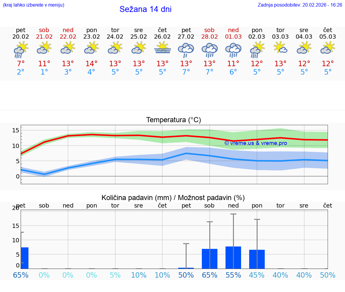 VREME 25 DNI  Sežana
