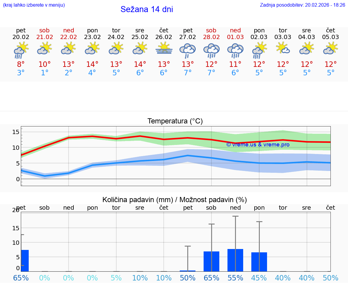 VREME 25 DNI  Sežana