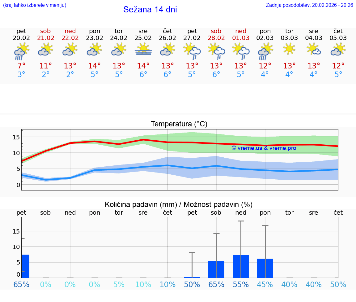 VREME 15 DNI  Sežana