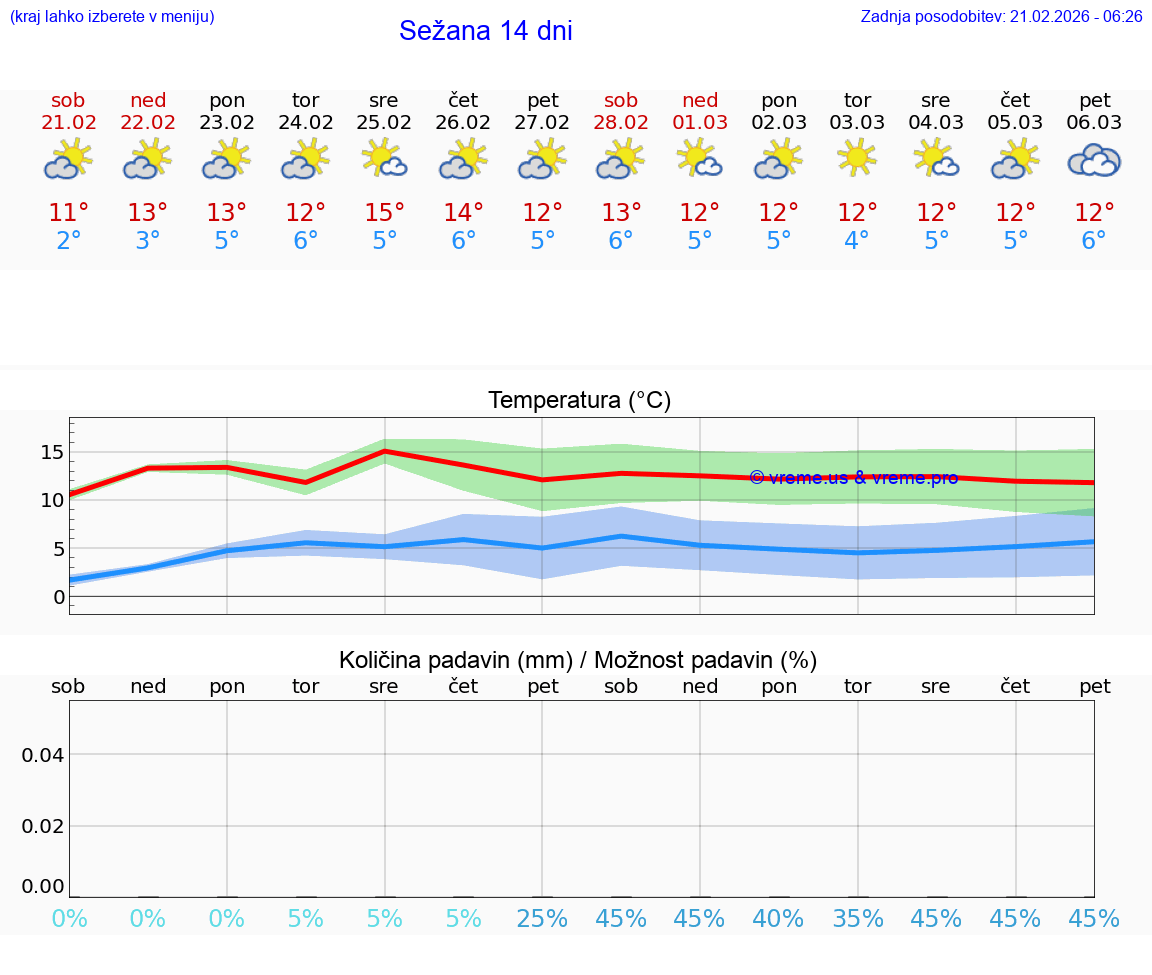 VREME 15 DNI  Sežana