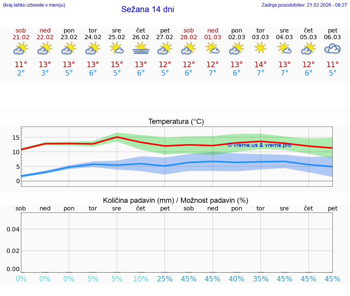 VREME 15 DNI  Sežana