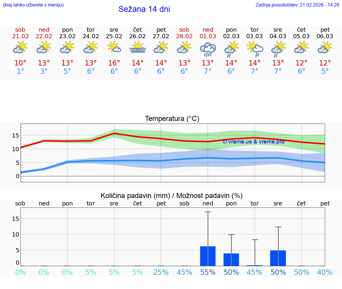 VREME 15 DNI  Sežana
