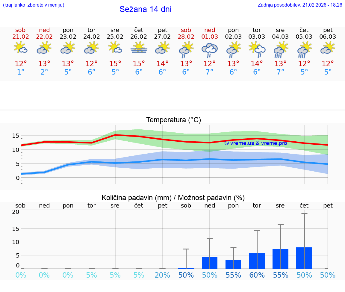 VREME 25 DNI  Sežana
