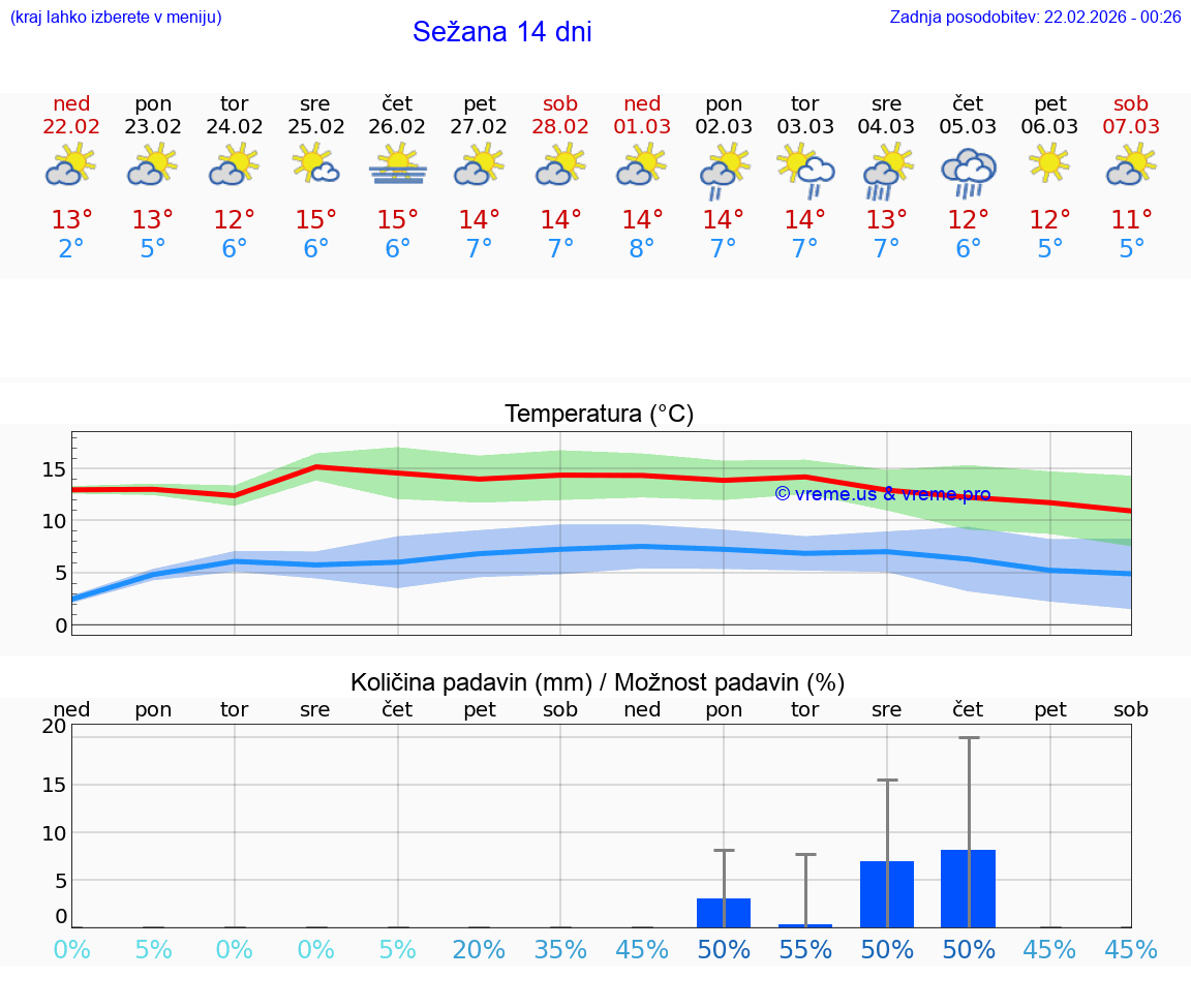 VREME 25 DNI  Sežana