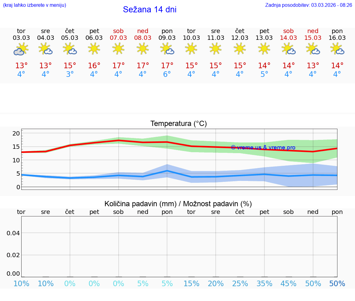 VREME 25 DNI  Sežana