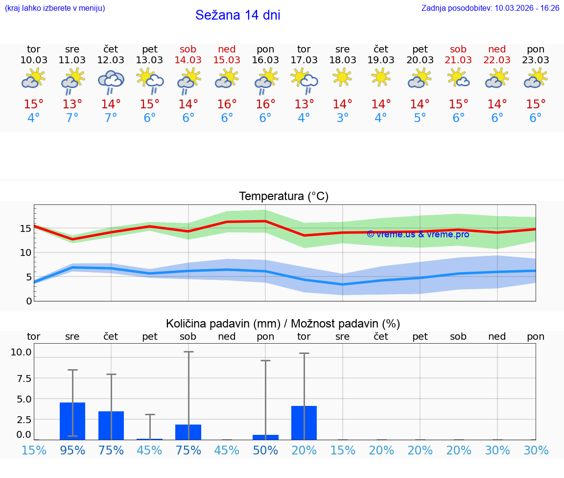 VREME 25 DNI  Sežana