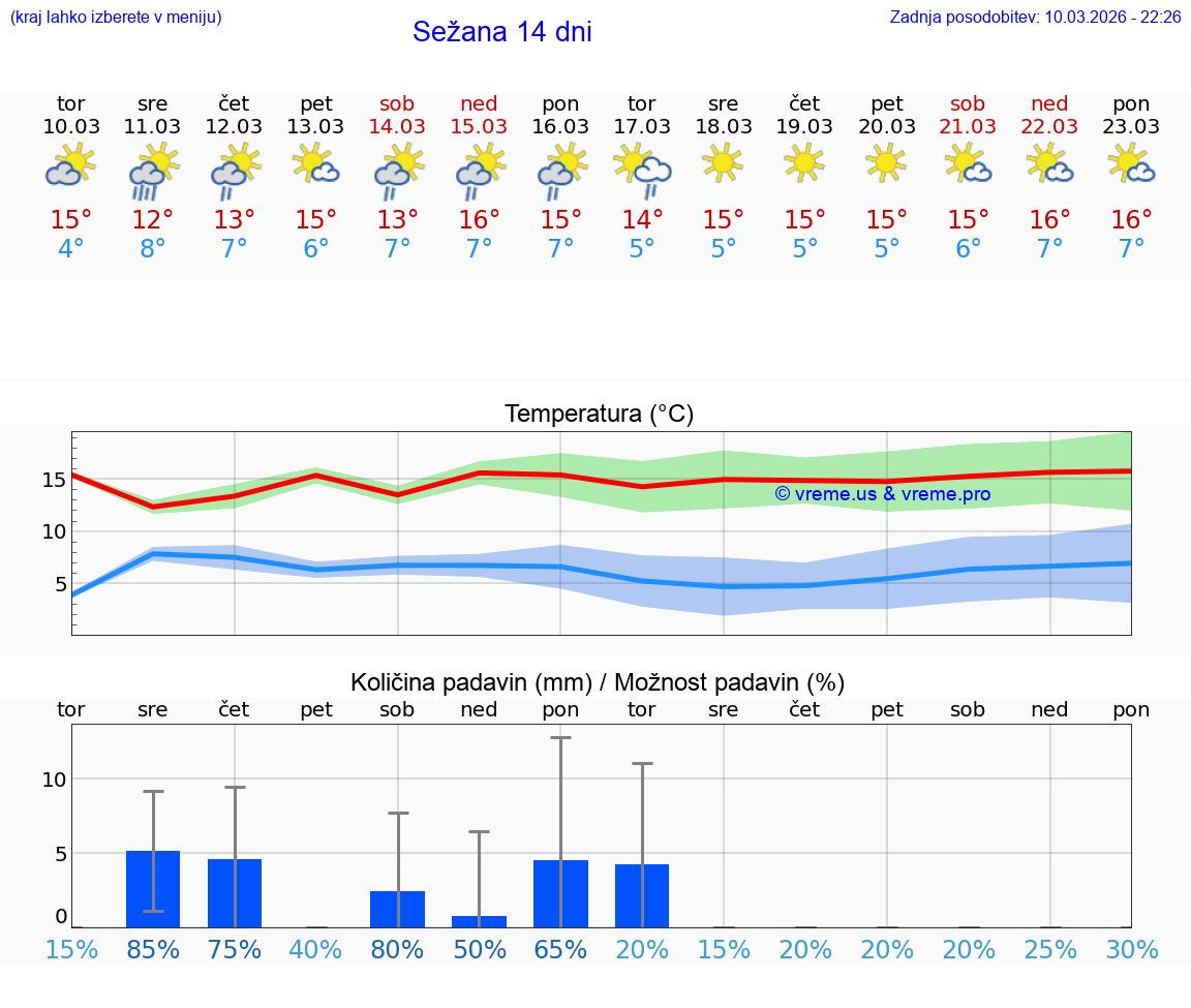 VREME 25 DNI  Sežana