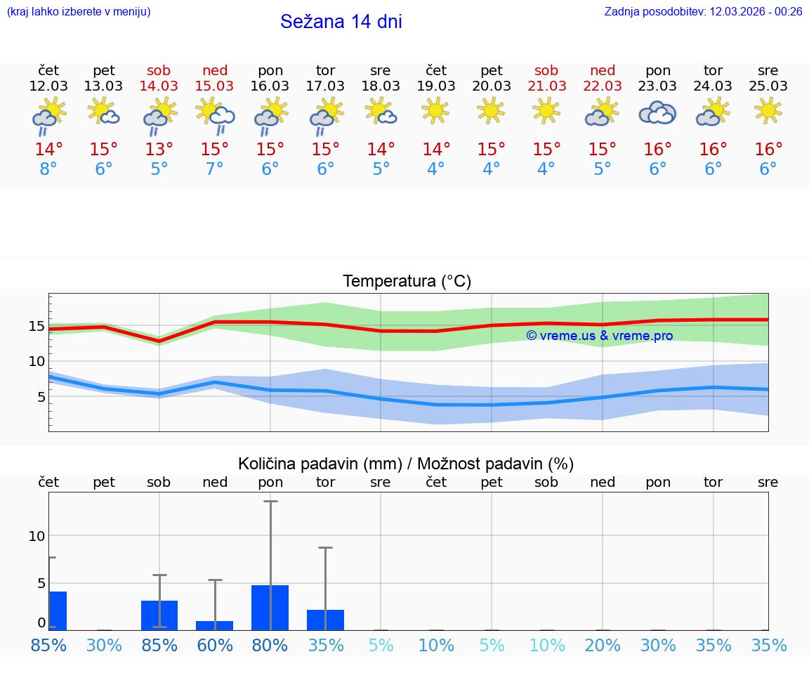VREME 25 DNI  Sežana