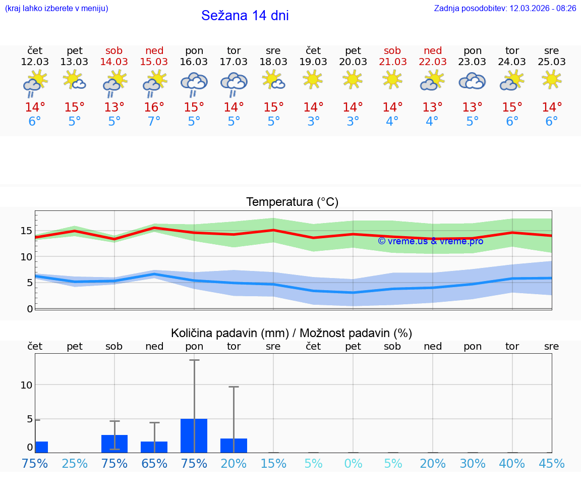 VREME 25 DNI  Sežana