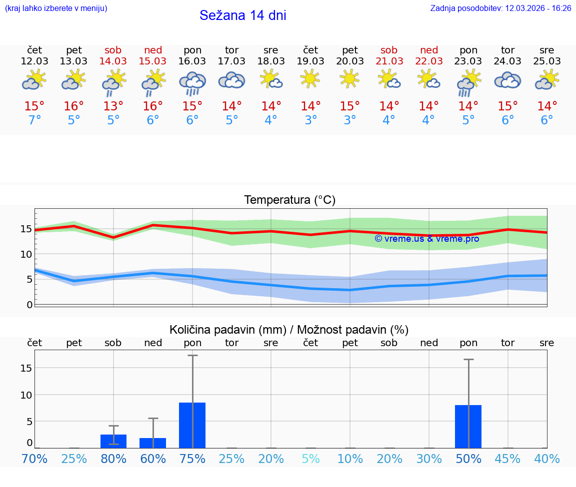 VREME 25 DNI  Sežana