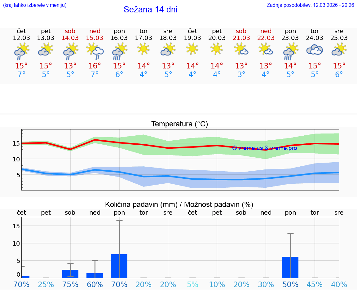 VREME 25 DNI  Sežana