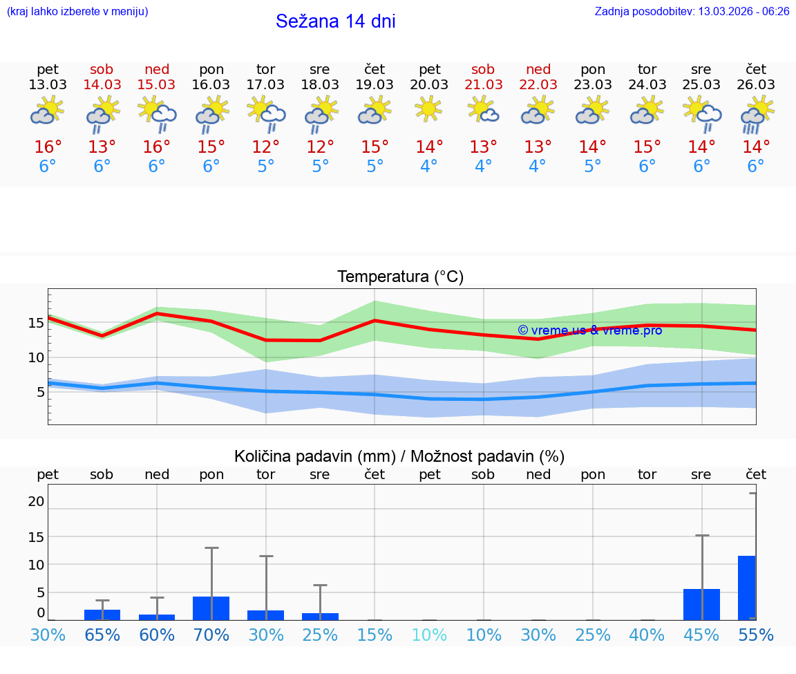 VREME 25 DNI  Sežana
