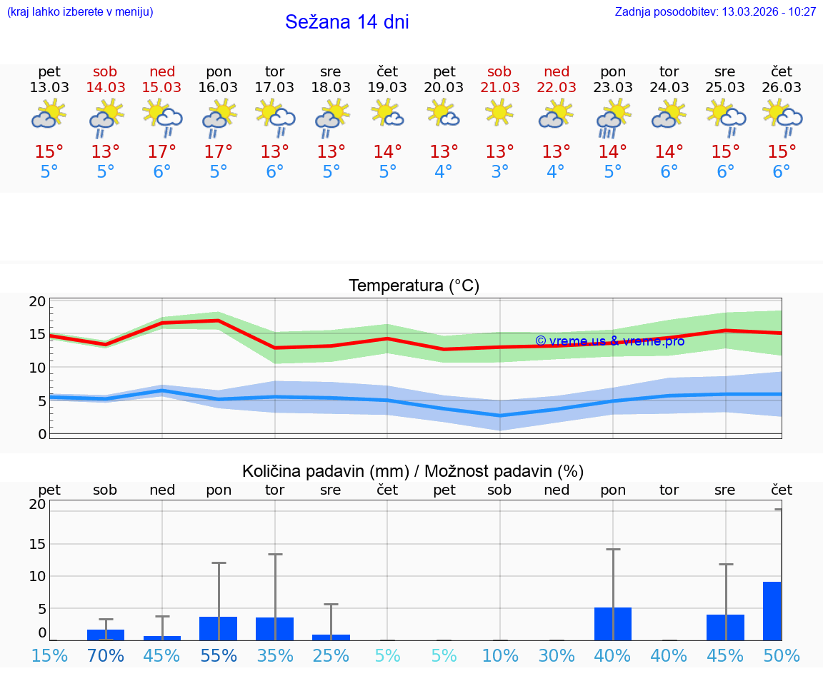 VREME 25 DNI  Sežana