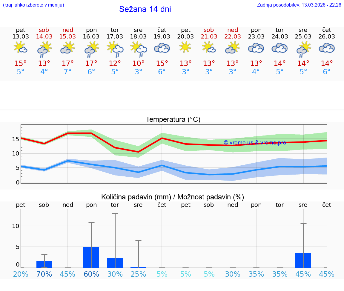 VREME 25 DNI  Sežana