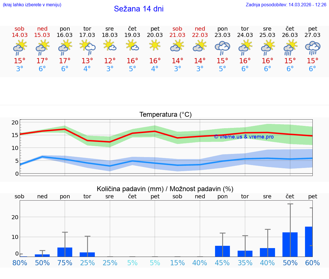 VREME 25 DNI  Sežana