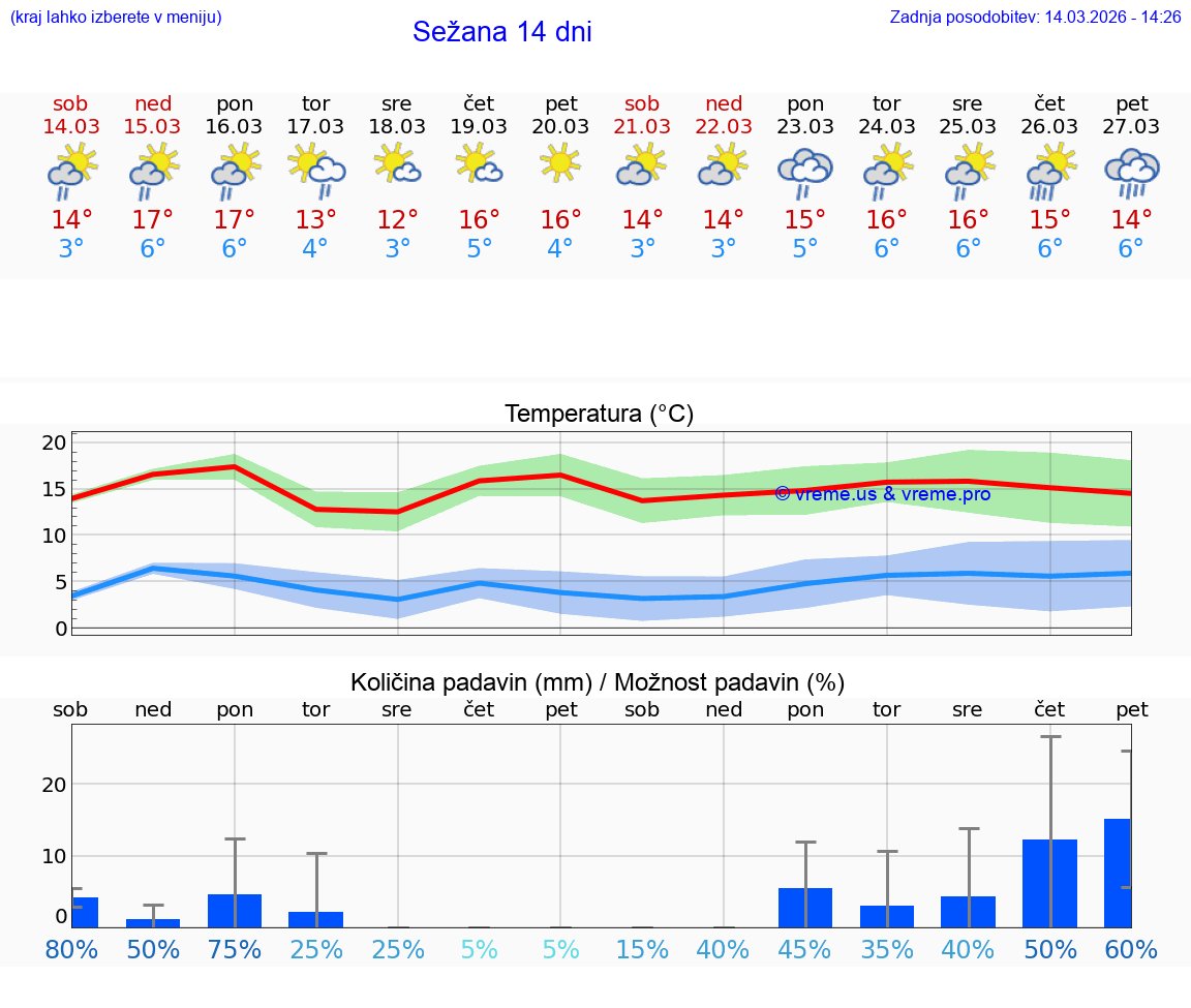 VREME 25 DNI  Sežana