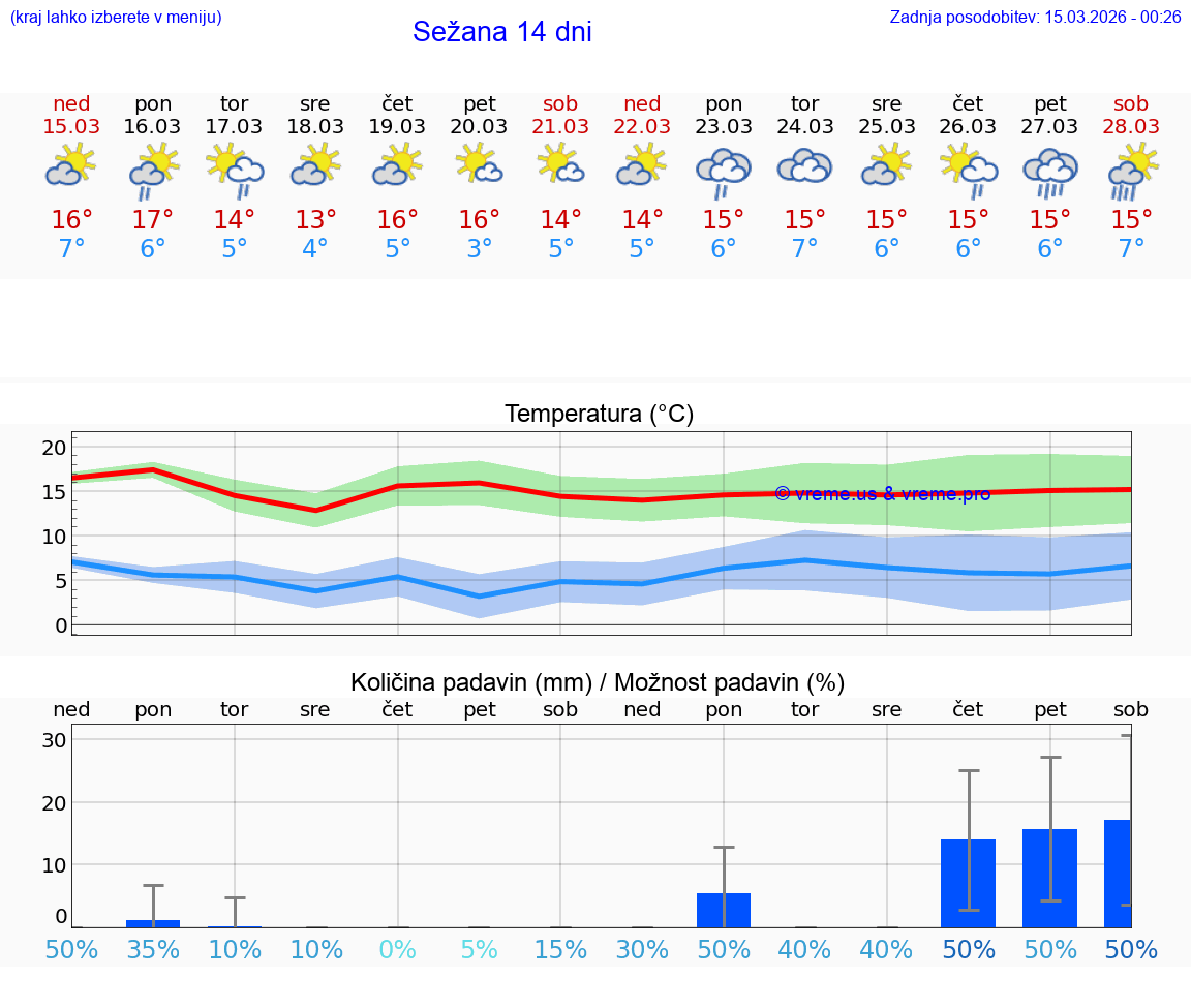 VREME 25 DNI  Sežana