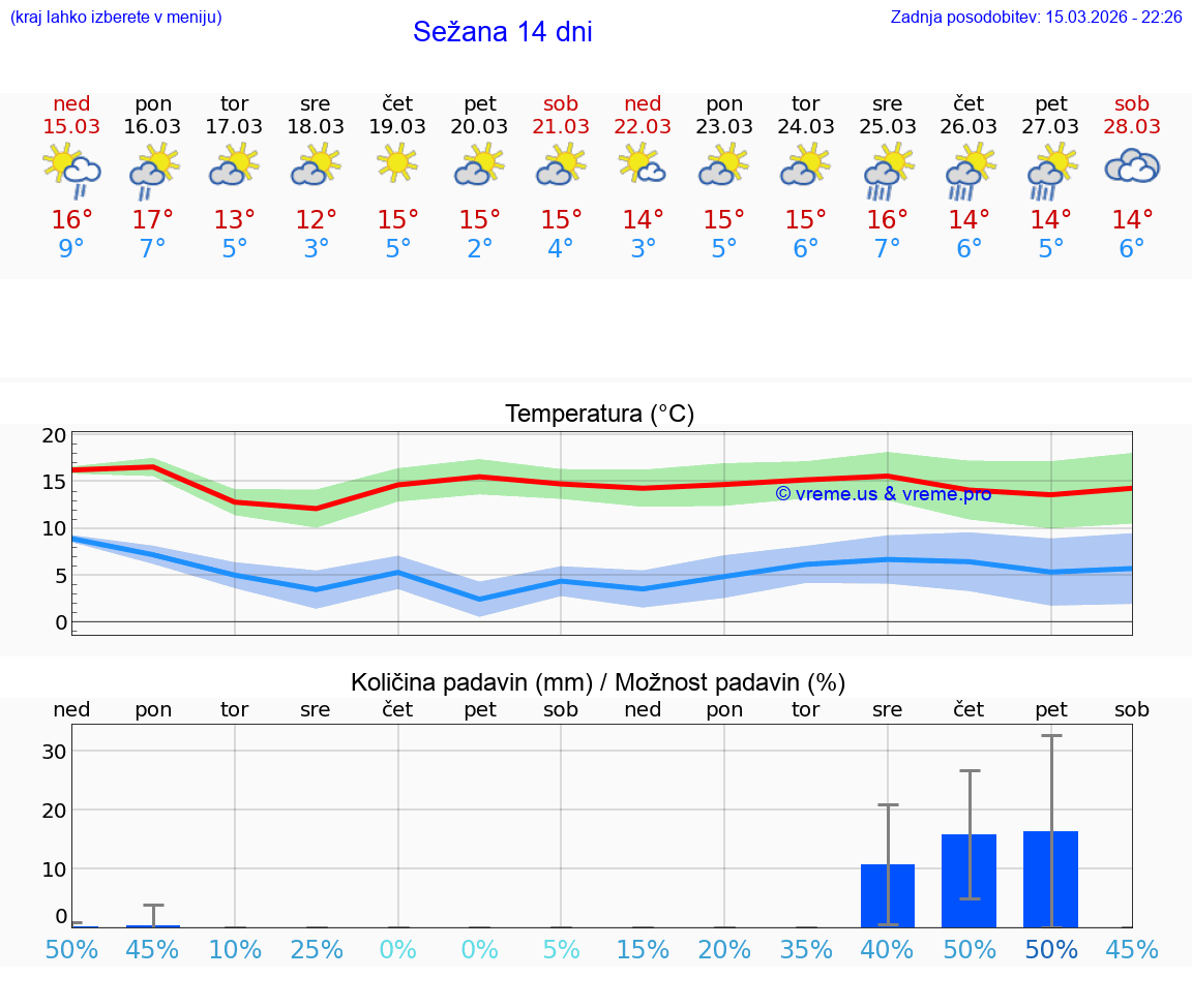 VREME 25 DNI  Sežana