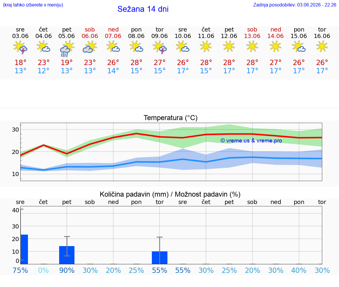 WETTER 25 TAGE  Sežana