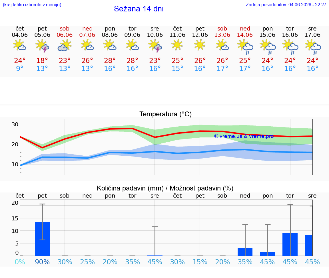 WETTER 15 TAGE  Sežana