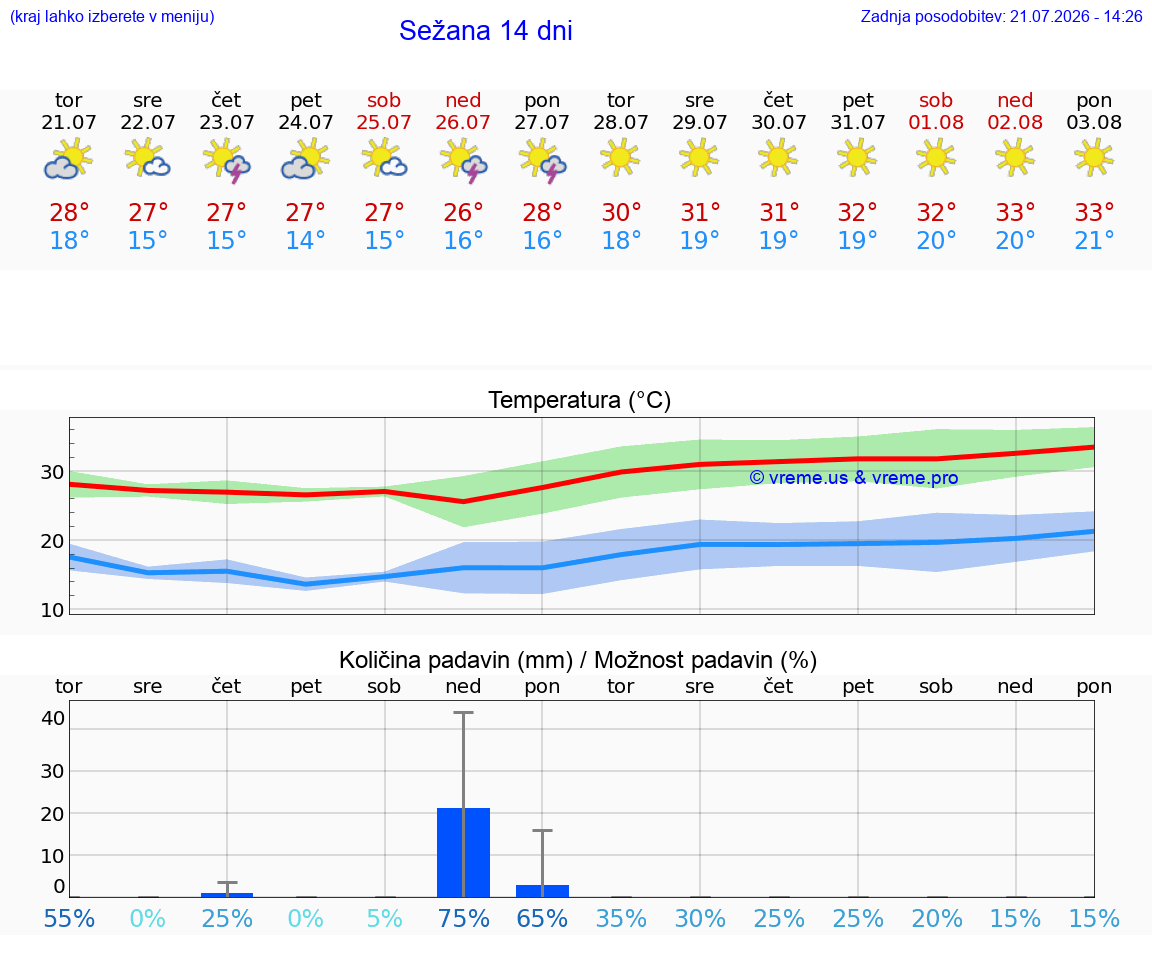 WETTER 25 TAGE  Sežana
