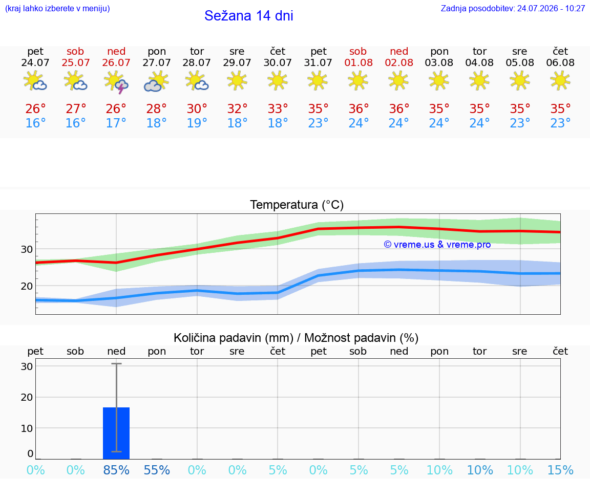 WETTER 25 TAGE  Sežana