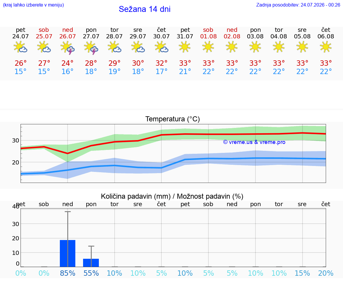 WETTER 15 TAGE  Sežana