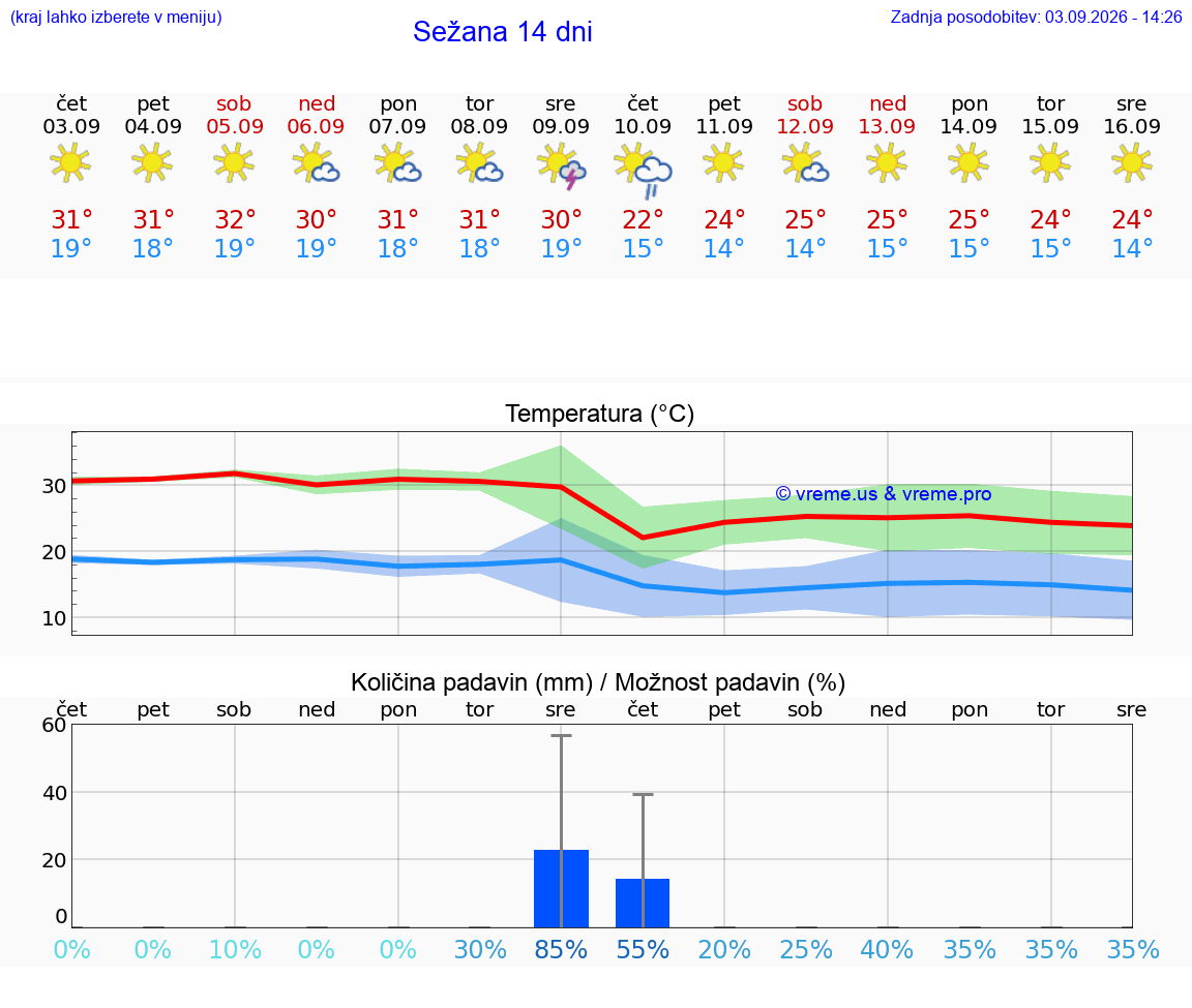 WETTER 25 TAGE  Sežana