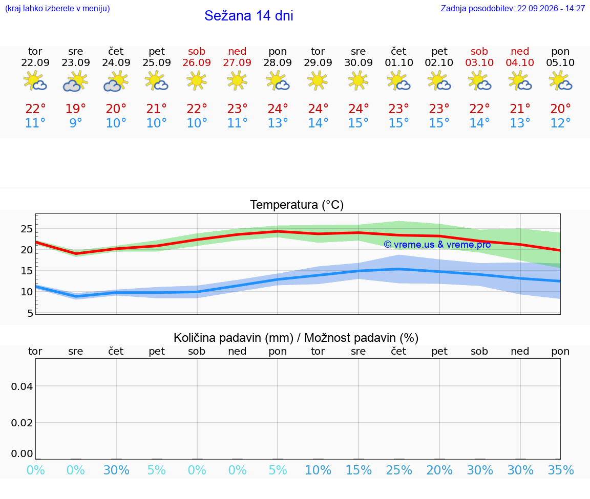 WETTER 25 TAGE  Sežana