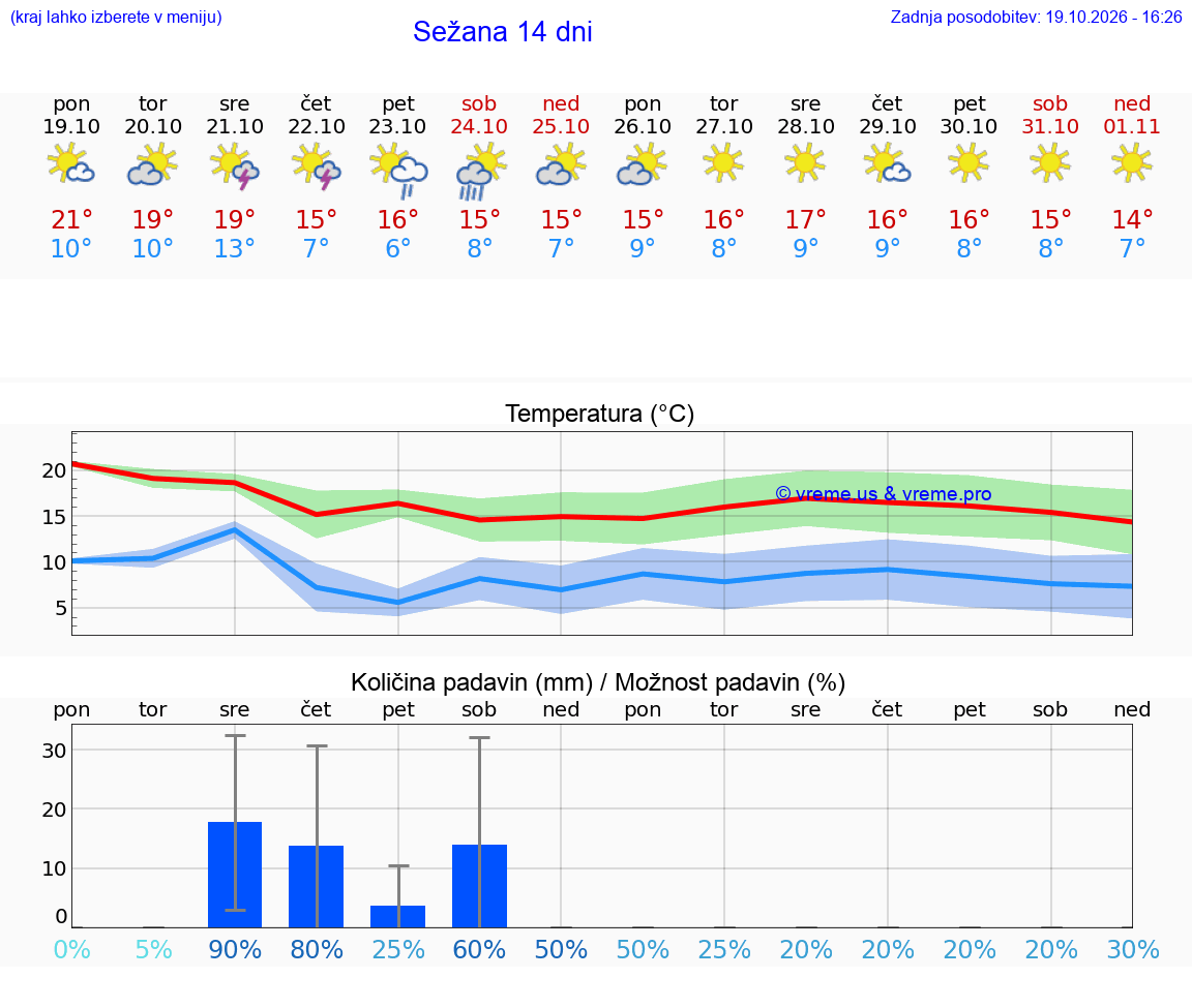 WETTER 25 TAGE  Sežana