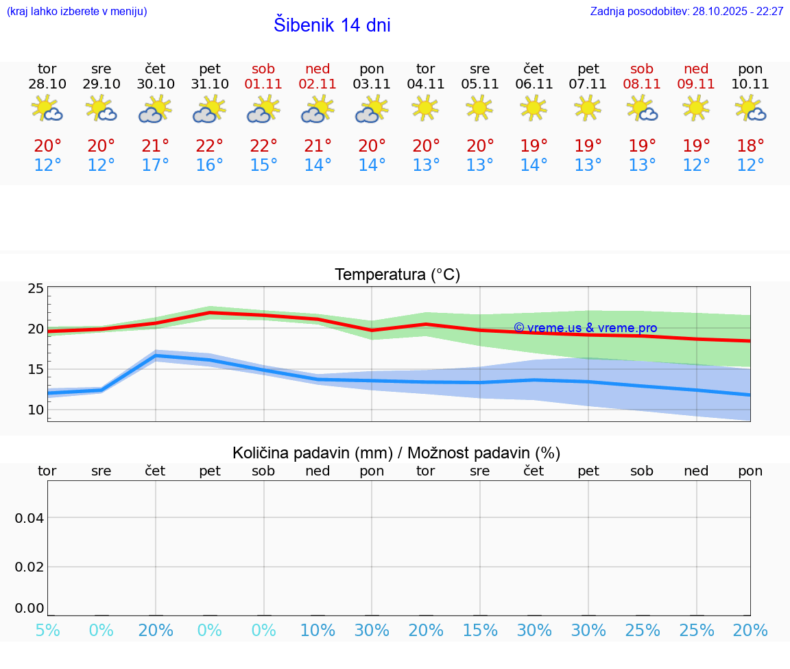 VREME 15 DNI Šibenik
