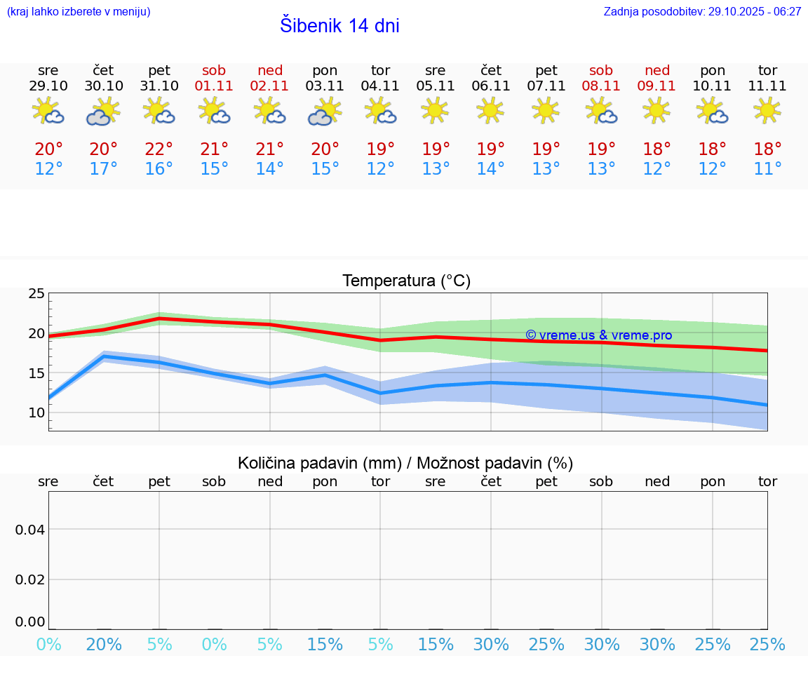 VREME 15 DNI Šibenik