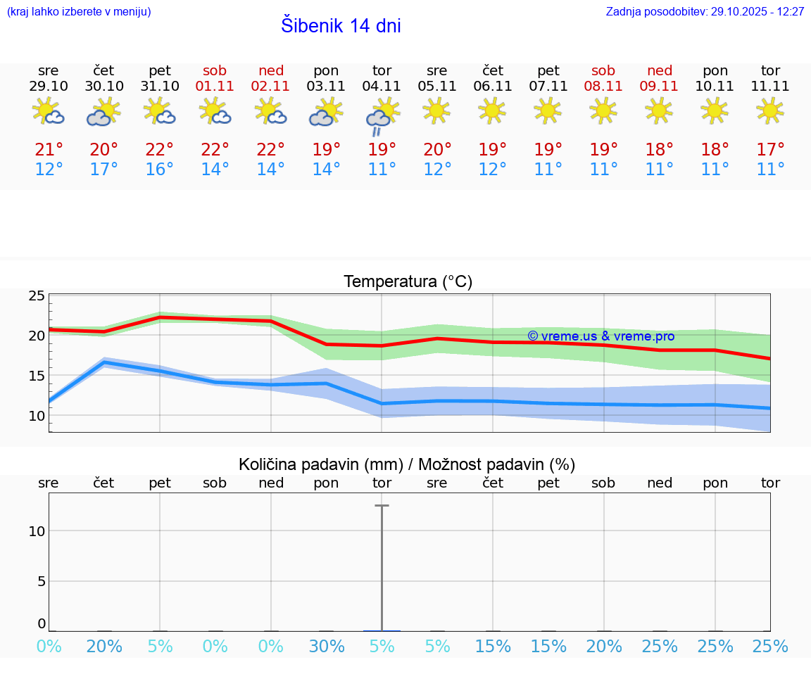 VREME 25 DNI Šibenik