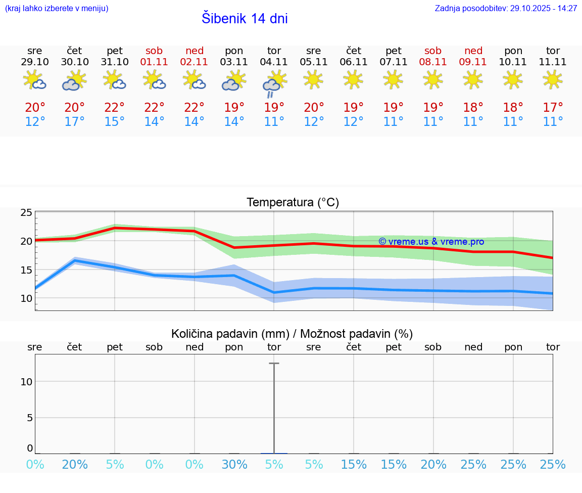 VREME 15 DNI Šibenik