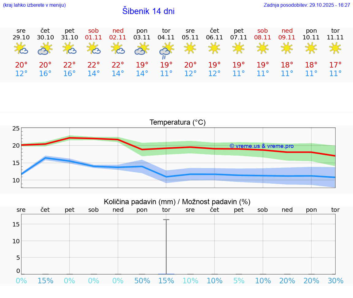 VREME 15 DNI Šibenik