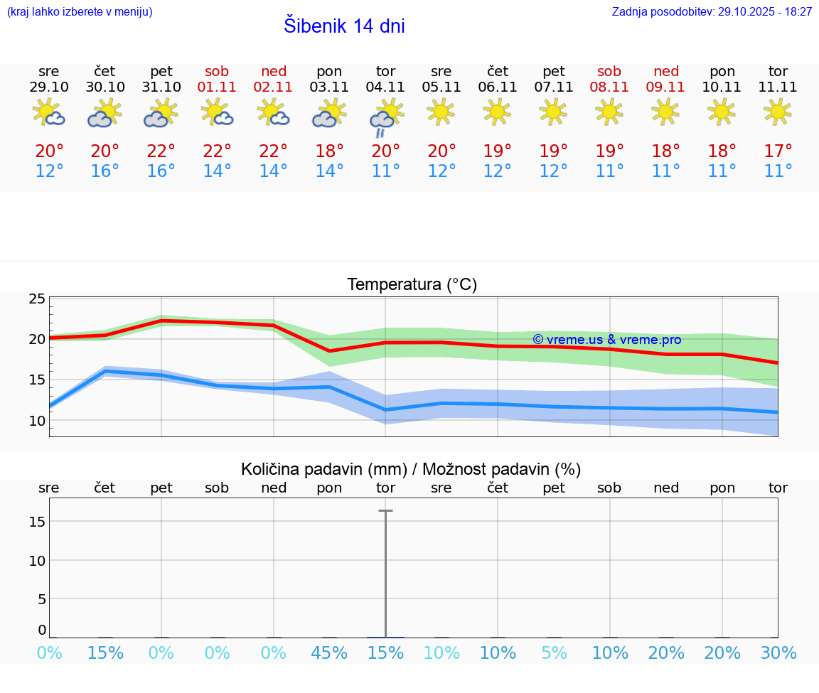 VREME 25 DNI Šibenik