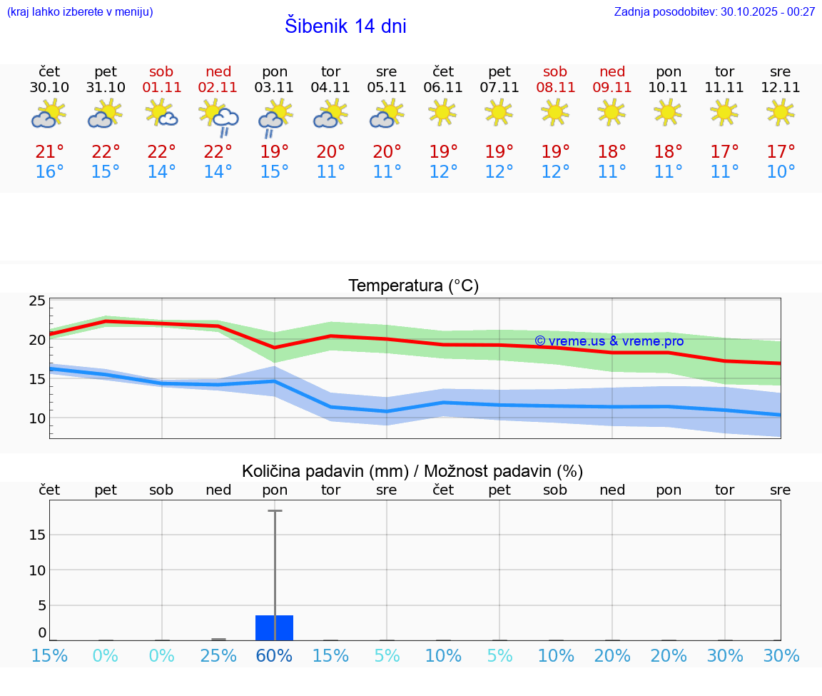 VREME 15 DNI Šibenik