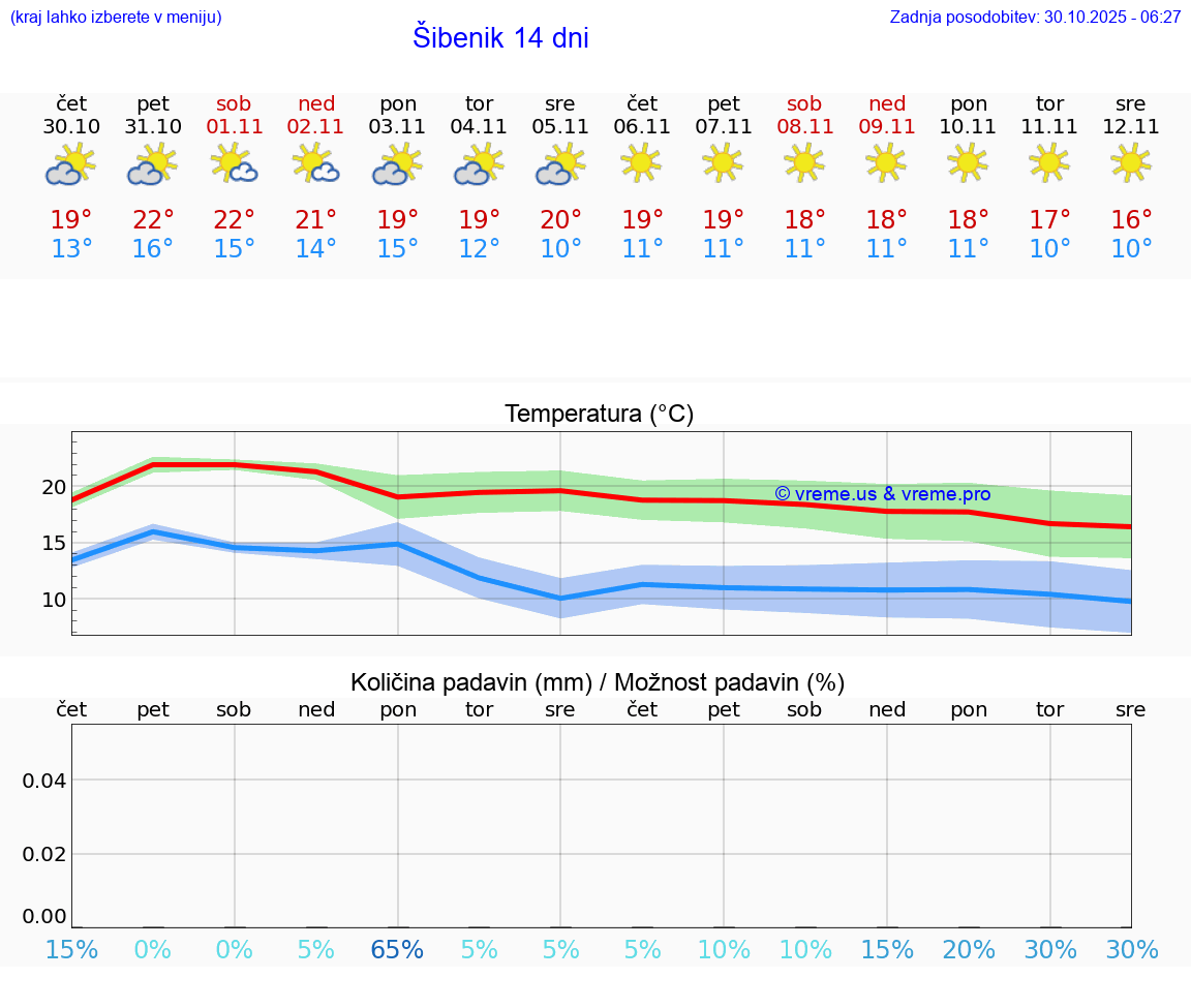 VREME 15 DNI Šibenik