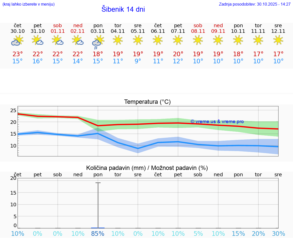 VREME 15 DNI Šibenik
