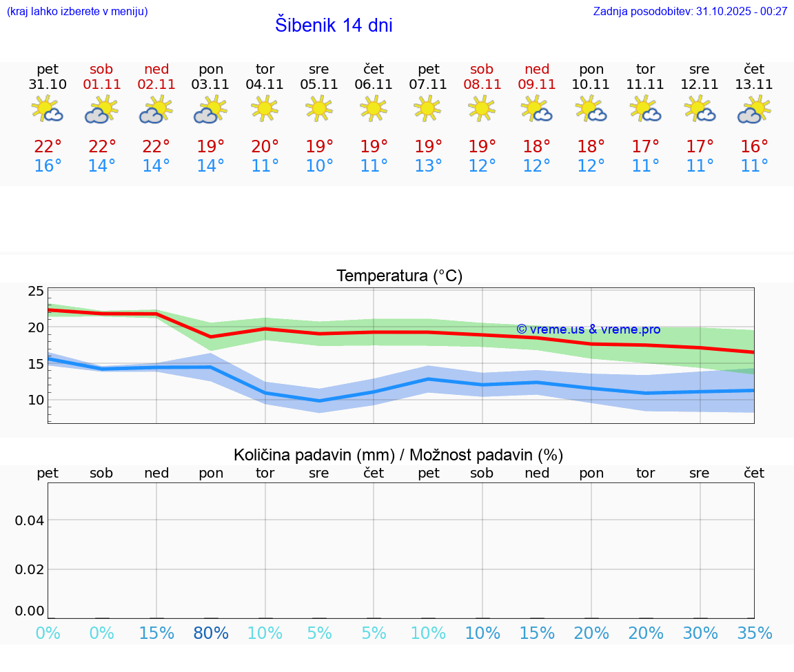 VREME 15 DNI Šibenik