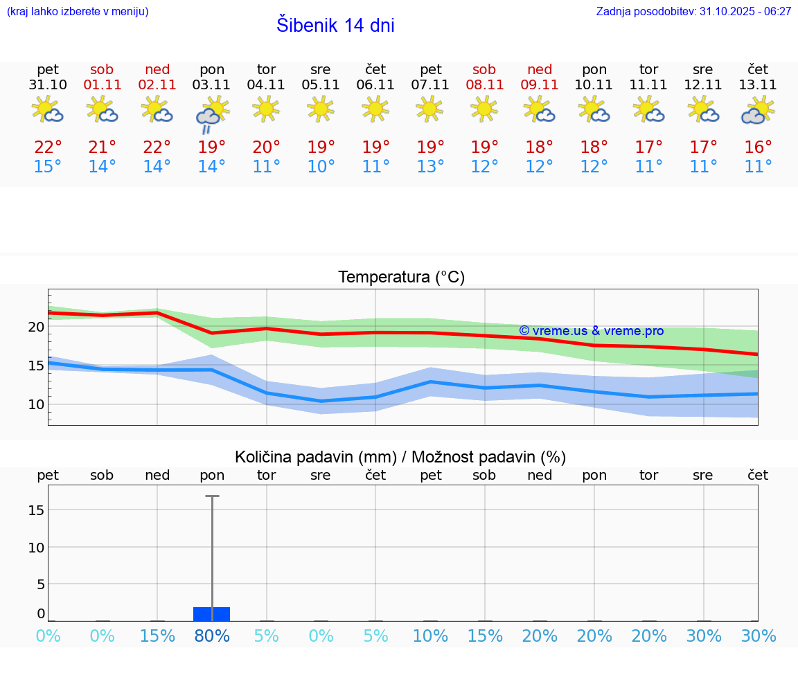 VREME 15 DNI Šibenik