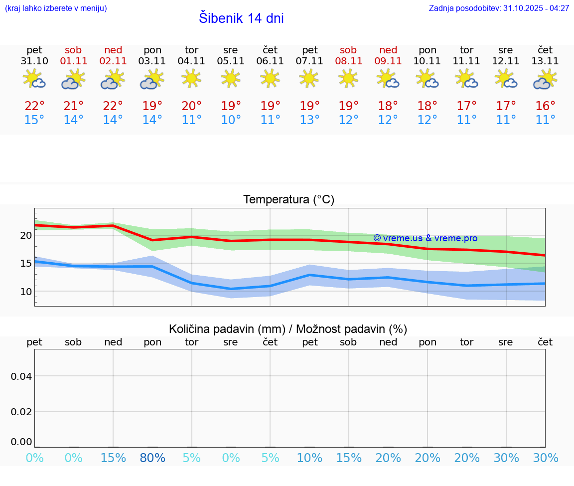VREME 15 DNI Šibenik