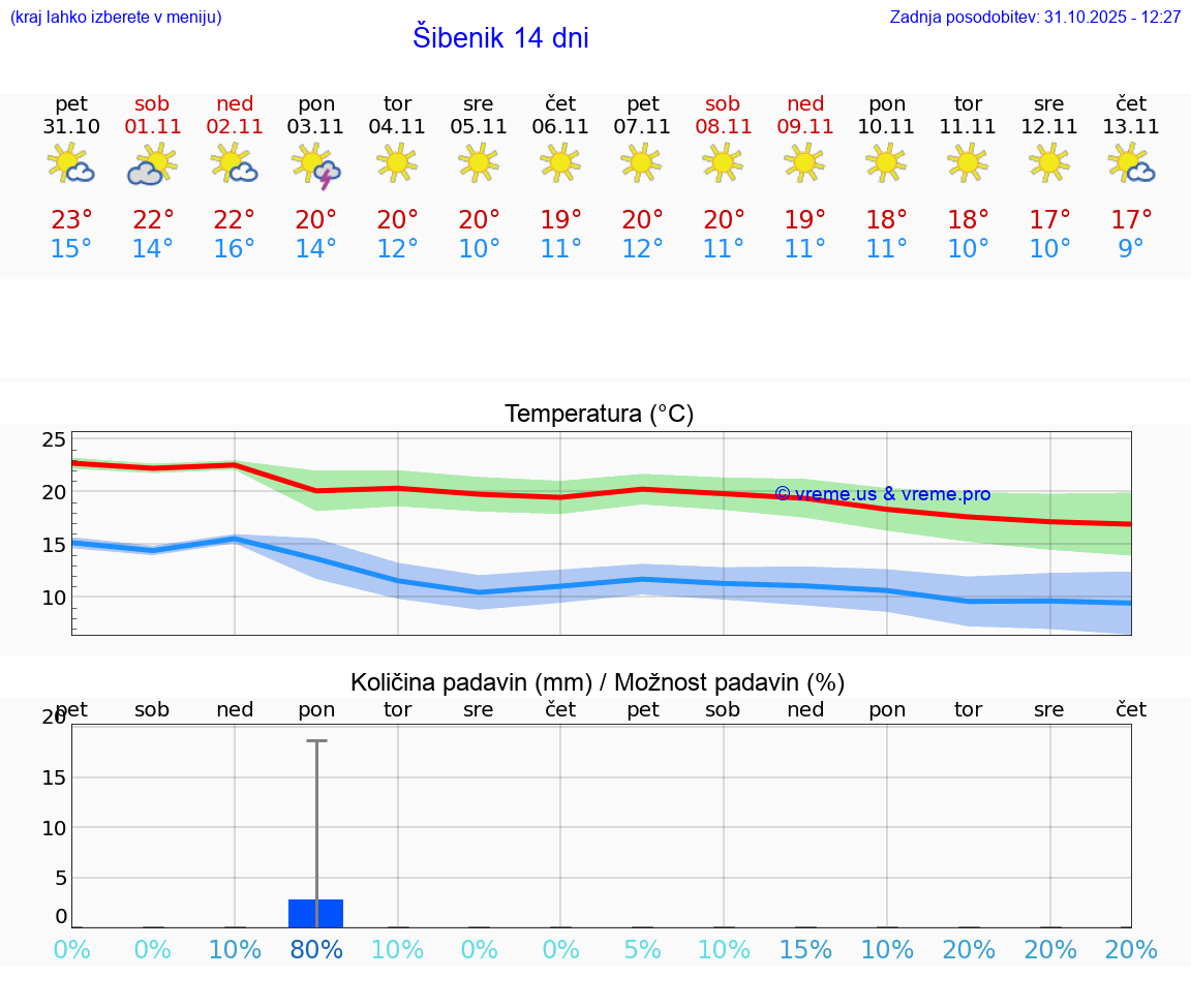 VREME 15 DNI Šibenik